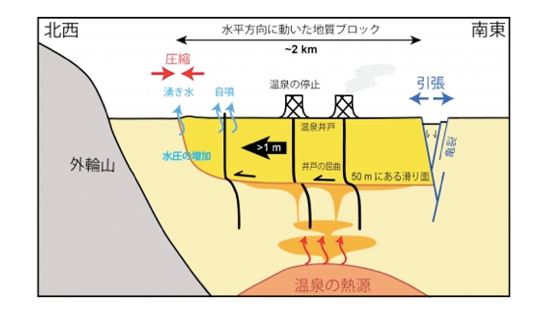 熊本地震で一時的に温泉が止まった原因判明　九州大学