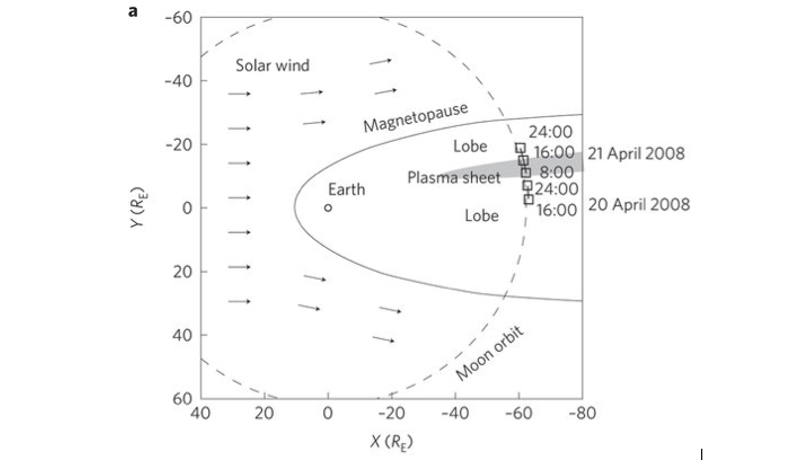 地球由来の酸素、宇宙空間を越えて月に到達していた