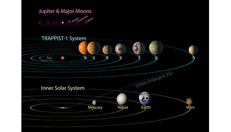 40光年先に7つの地球サイズ惑星を発見　その環境は？