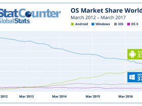 アンドロイド、ウィンドウズのシェアを抜いて世界首位