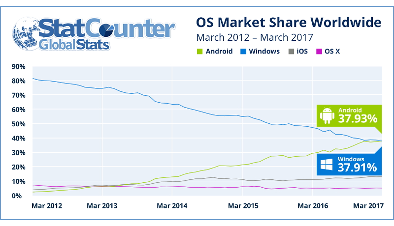 アンドロイド、ウィンドウズのシェアを抜いて世界首位