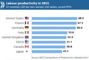 労働生産性が世界中で鈍化　日本はG7諸国中最低