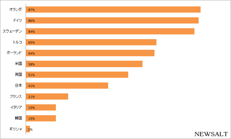 オランダ人の87%が「自国経済はうまくいっている」　日本人は41%