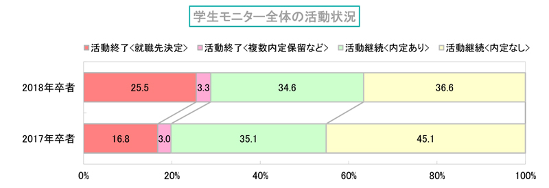 就活2018 6月1日時点で内定率63.4％も、活動継続が多数