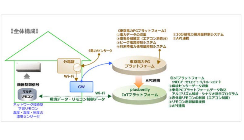 大和リビング、東電と快適な住宅に向けてIoTシステム開発へ