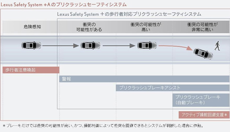 トヨタLEXUS、今秋発売の新型LSの自動運転機能をレベル2に拡張