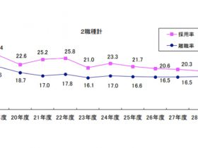 人材不足の介護現場　採用率毎年低下　労働環境が背景か