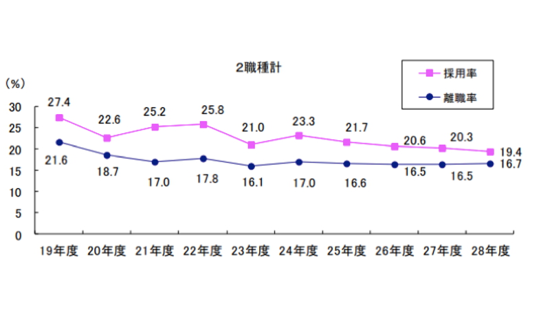 人材不足の介護現場　採用率毎年低下　労働環境が背景か