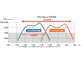 国土地理院、電子基準点での「みちびき2号機」の観測データを提供