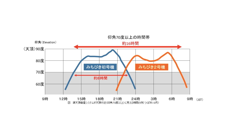 国土地理院、電子基準点での「みちびき2号機」の観測データを提供