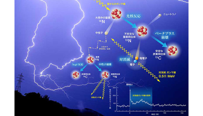 雷が大気中で起こす原子核反応を観測 京大など