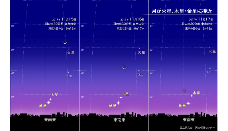 今週、夜明け前の東の空で、自然の天体ショーが開演中