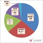 フリマアプリ、利用者の2割がトラブル経験