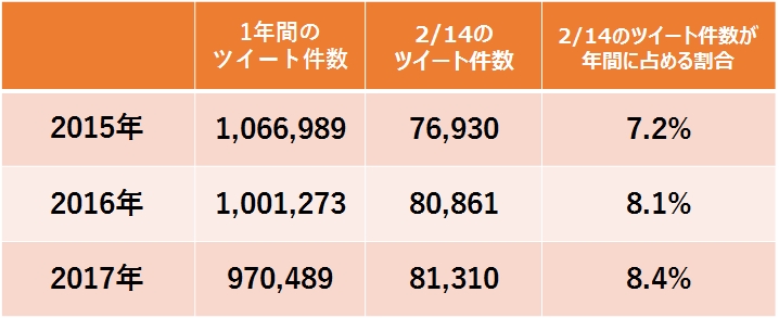 バレンタインデー、「チョコ」ツイートは年間最多