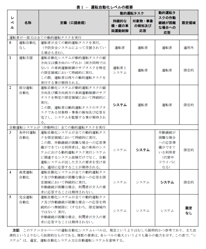 自動運転用語を統一　一般への認知度向上目指す