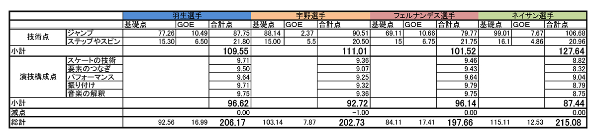 羽生結弦　金メダルを取れた理由を採点法から分析！