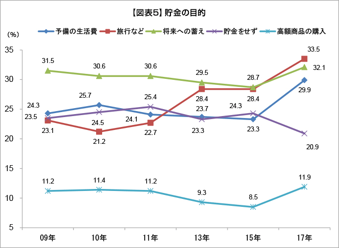 「将来への蓄えより旅行に使う」 大学生の貯金目的が変化