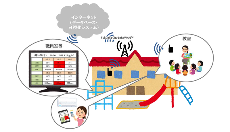 IoTで保育園見守り　福岡で実証実験開始