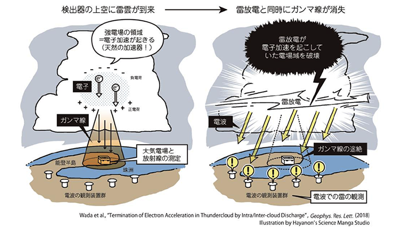 雷雲中の「天然の加速器」が雷で壊れる　東大など国際グループが観測