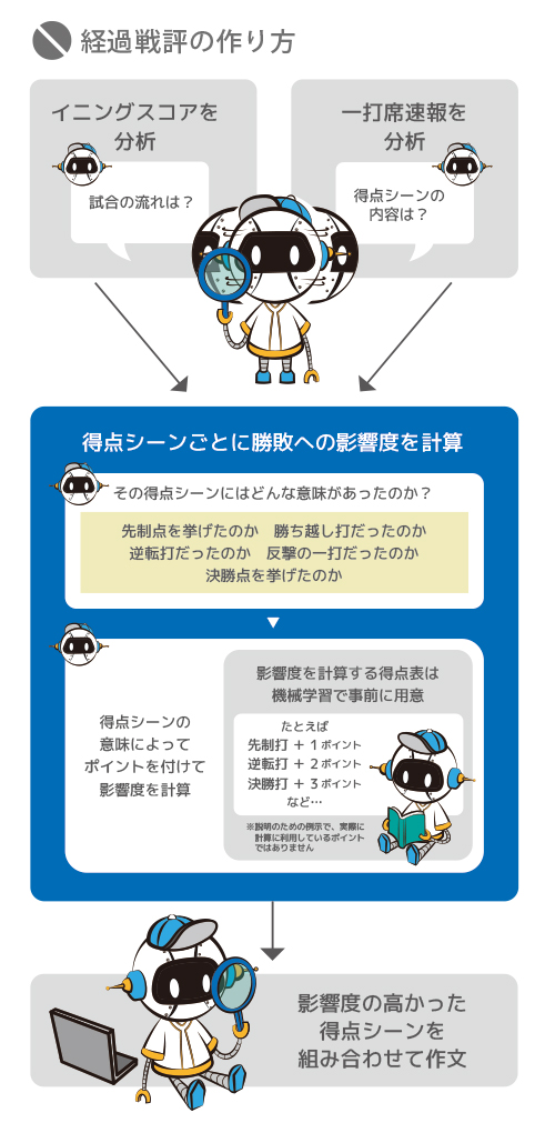 AIで高校野球の戦評を自動作成　神戸新聞
