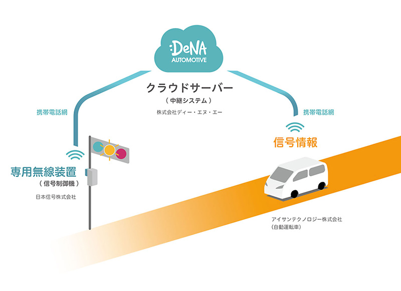 日本初・携帯電話網を用いて遠隔型自動運転車両に信号情報を送信