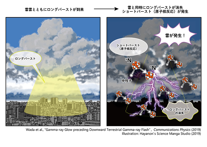 金沢市で雷雲からの2種類の放射線バーストを世界初連続観測