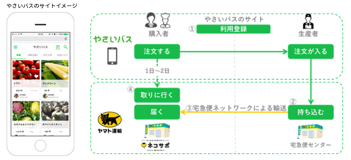 ヤマト運輸　新しい農産品流通サービスをスタート