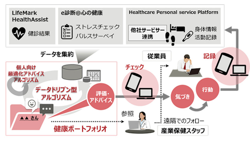 富士通と東大が遠隔産業保健システムについて共同研究開始