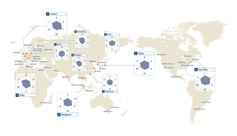1位ロンドン、東京は？ 2020年版「世界の都市総合力ランキング」発表