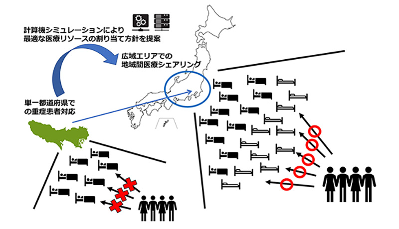 コロナ重症患者増加に対応するシミュレーション手法を開発　京大