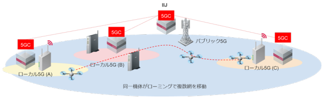 IIJが推進する複数のローカル5Gシステムのイメージ
