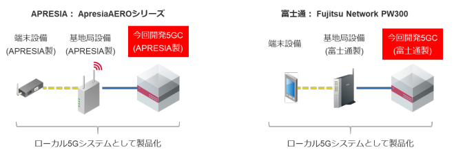 APRESIA・富士通が製品化した「ローカル5Gシステム」のイメージ