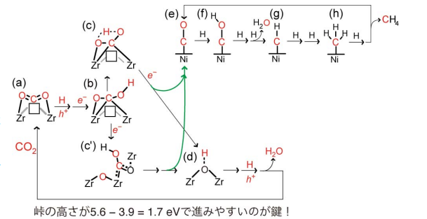 ZrO2と Ni を複合させた光触媒で CO2からメタンへと光燃料化される推定反応経路。