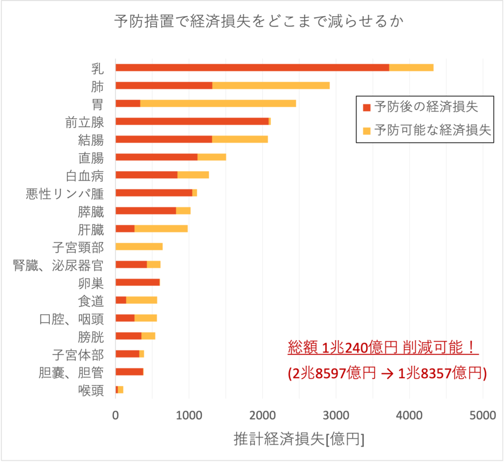 予防措置で経済損失をどこまで減らせるか